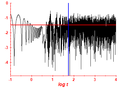 Survival probability log